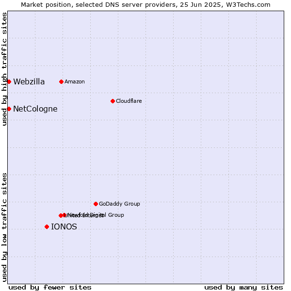 Market position of IONOS vs. NetCologne vs. Webzilla
