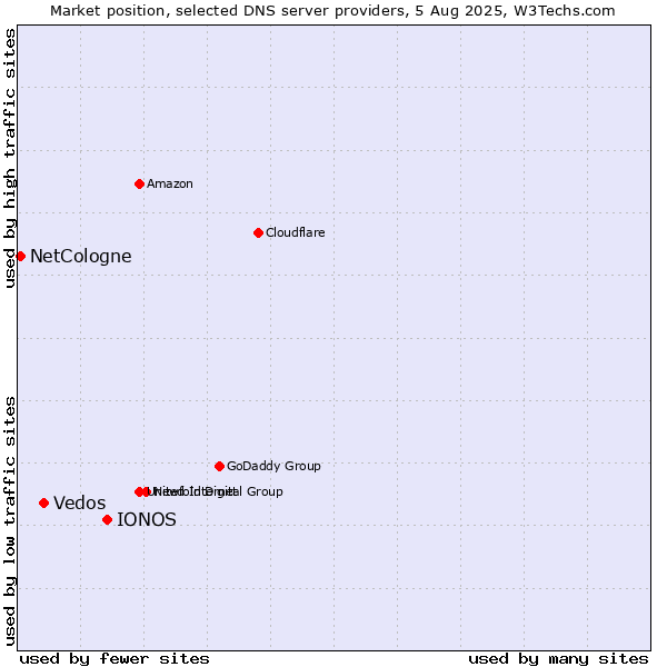 Market position of IONOS vs. Vedos vs. NetCologne