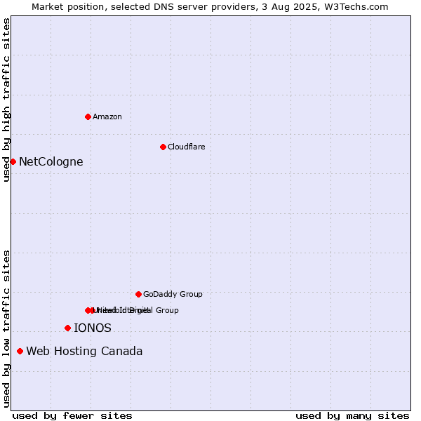 Market position of IONOS vs. Web Hosting Canada vs. NetCologne