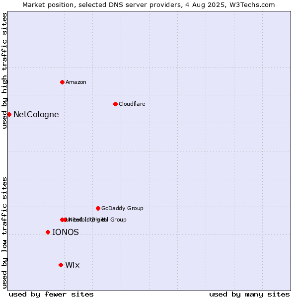 Market position of Wix vs. IONOS vs. NetCologne