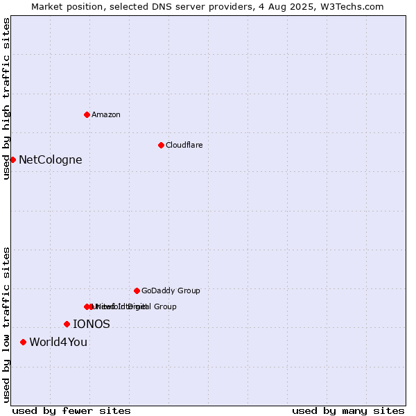 Market position of IONOS vs. World4You vs. NetCologne