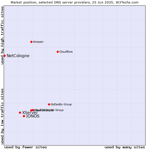 Market position of IONOS vs. XServer vs. NetCologne