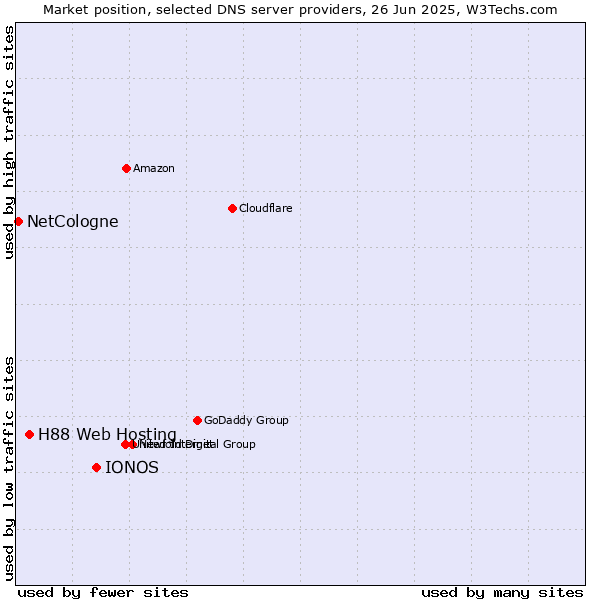 Market position of IONOS vs. H88 Web Hosting vs. NetCologne