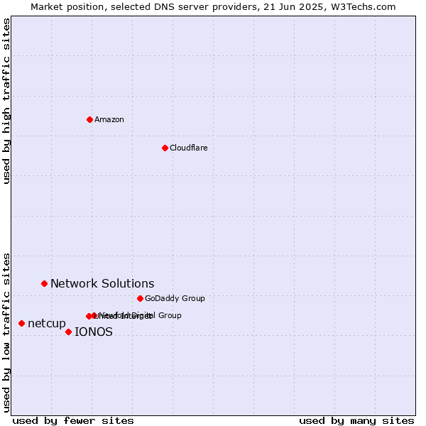 Market position of IONOS vs. Network Solutions vs. netcup