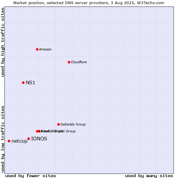 Market position of IONOS vs. NS1 vs. netcup