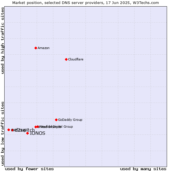 Market position of IONOS vs. o2switch vs. netcup