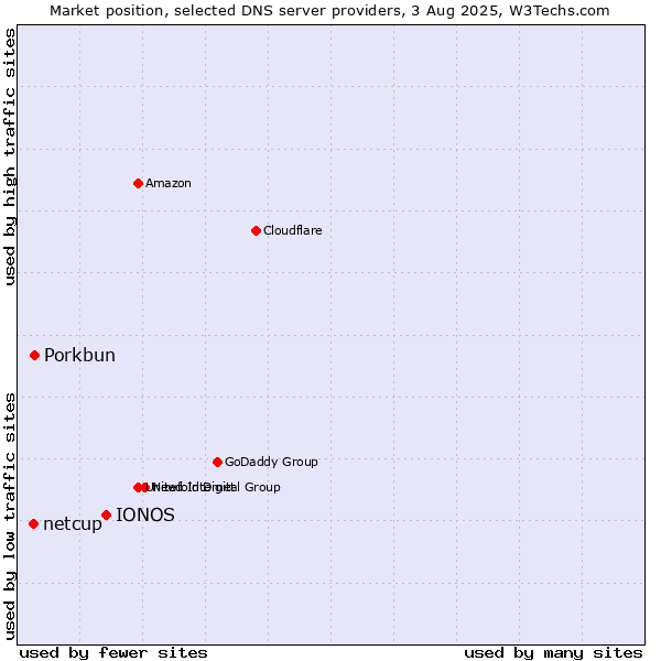 Market position of IONOS vs. Porkbun vs. netcup