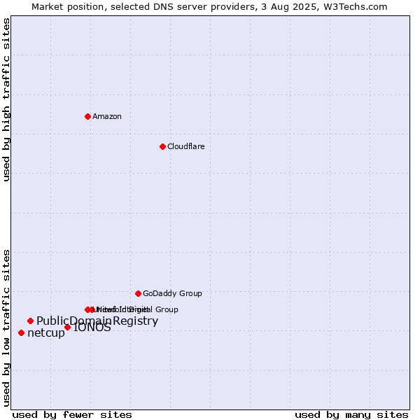 Market position of IONOS vs. PublicDomainRegistry vs. netcup