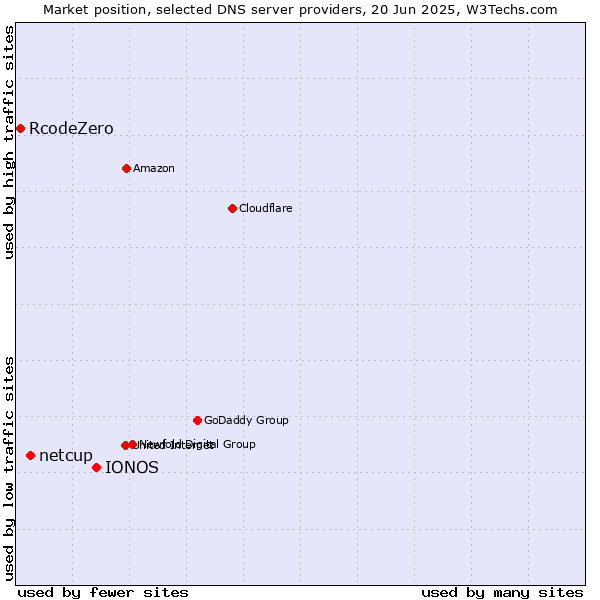 Market position of IONOS vs. netcup vs. RcodeZero