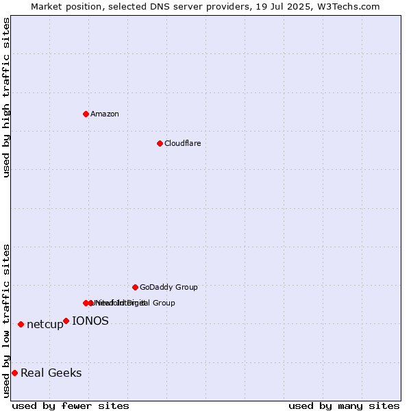 Market position of IONOS vs. netcup vs. Real Geeks