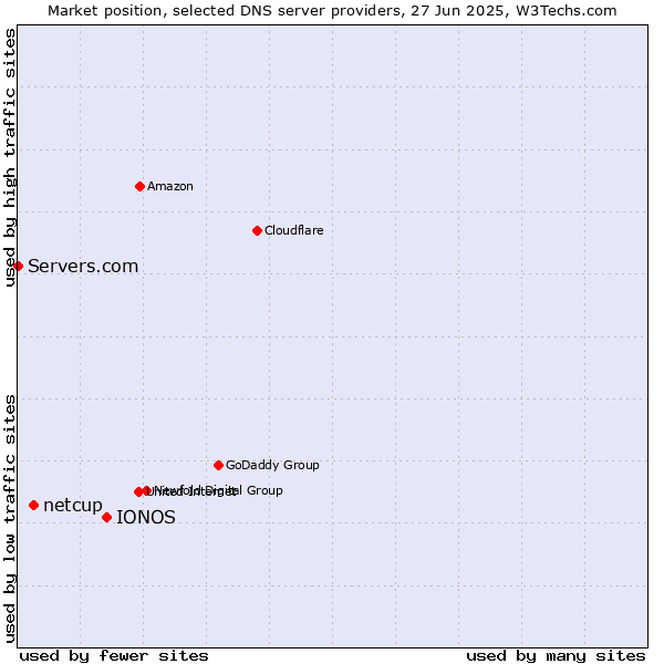 Market position of IONOS vs. netcup vs. Servers.com