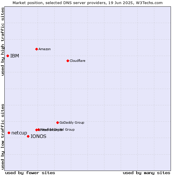 Market position of IONOS vs. netcup vs. IBM