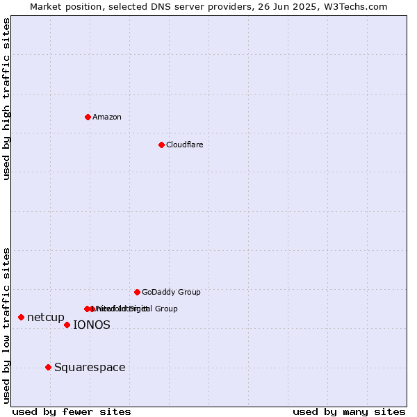 Market position of IONOS vs. Squarespace vs. netcup