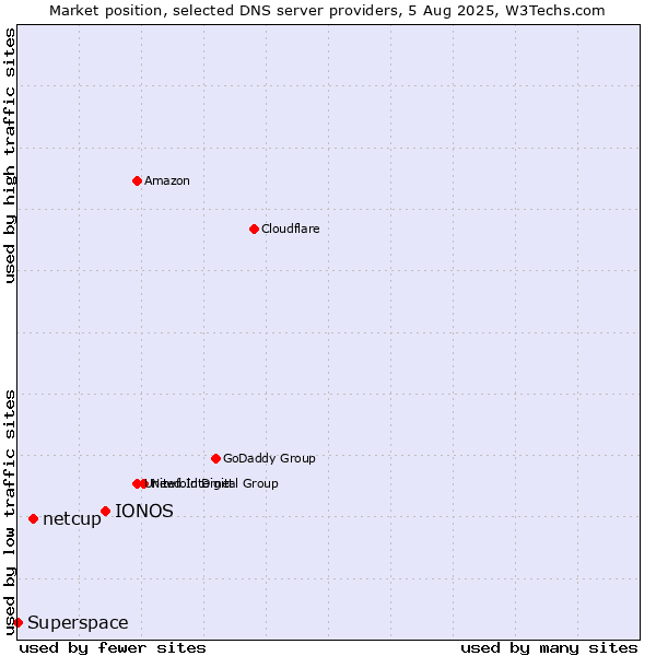 Market position of IONOS vs. netcup vs. Superspace