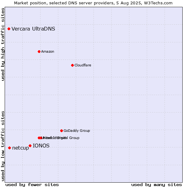 Market position of IONOS vs. netcup vs. Vercara UltraDNS