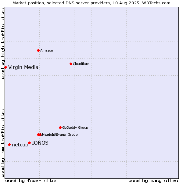 Market position of IONOS vs. netcup vs. Virgin Media