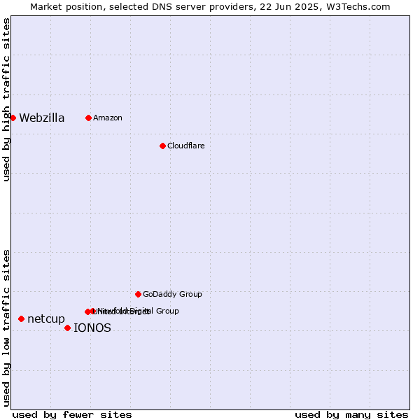 Market position of IONOS vs. netcup vs. Webzilla