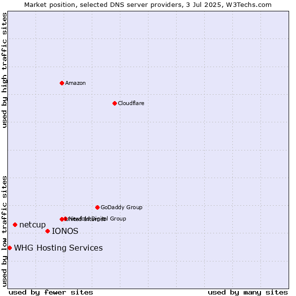 Market position of IONOS vs. netcup vs. WHG Hosting Services
