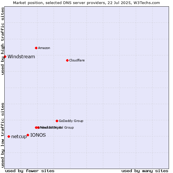 Market position of IONOS vs. netcup vs. Windstream