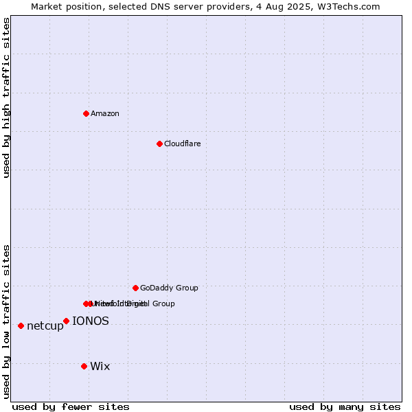 Market position of Wix vs. IONOS vs. netcup
