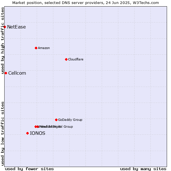 Market position of IONOS vs. Cellcom vs. NetEase