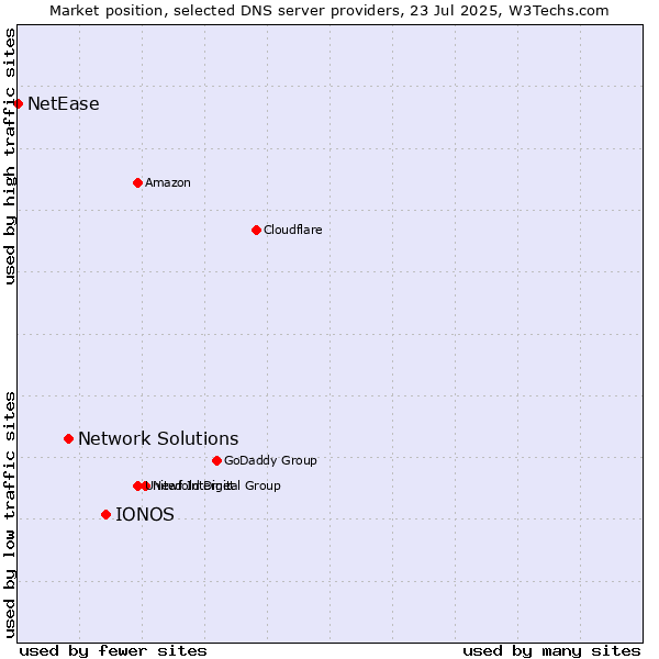 Market position of IONOS vs. Network Solutions vs. NetEase