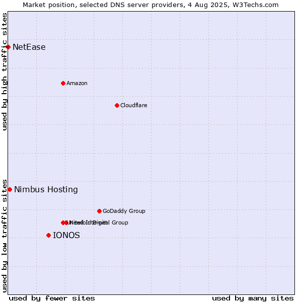 Market position of IONOS vs. Nimbus Hosting vs. NetEase