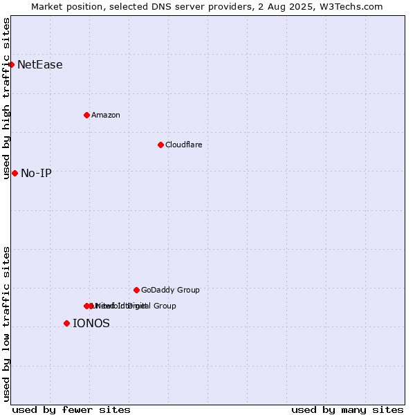 Market position of IONOS vs. No-IP vs. NetEase