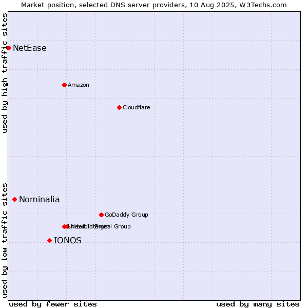 Market position of IONOS vs. Nominalia vs. NetEase