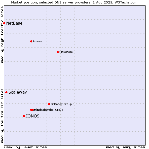 Market position of IONOS vs. Scaleway vs. NetEase