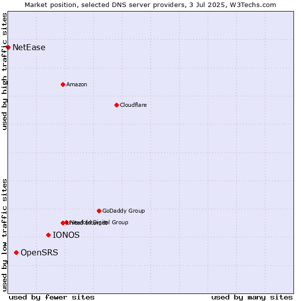 Market position of IONOS vs. OpenSRS vs. NetEase