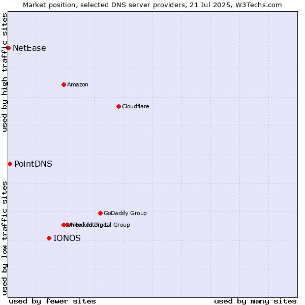 Market position of IONOS vs. PointDNS vs. NetEase