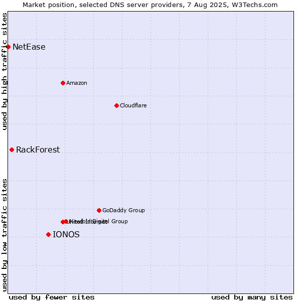 Market position of IONOS vs. RackForest vs. NetEase