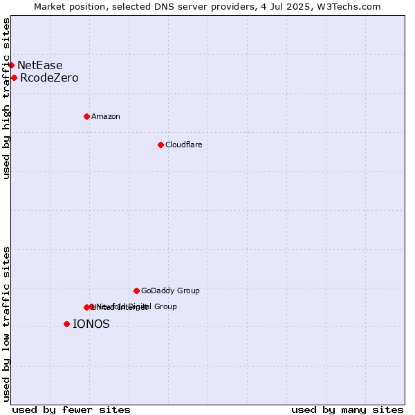 Market position of IONOS vs. RcodeZero vs. NetEase