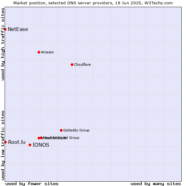 Market position of IONOS vs. Root.lu vs. NetEase