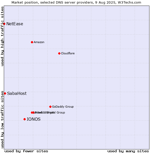 Market position of IONOS vs. SabaHost vs. NetEase