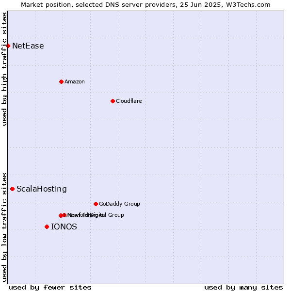 Market position of IONOS vs. ScalaHosting vs. NetEase