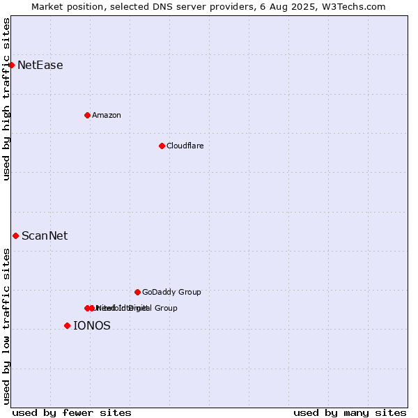 Market position of IONOS vs. ScanNet vs. NetEase