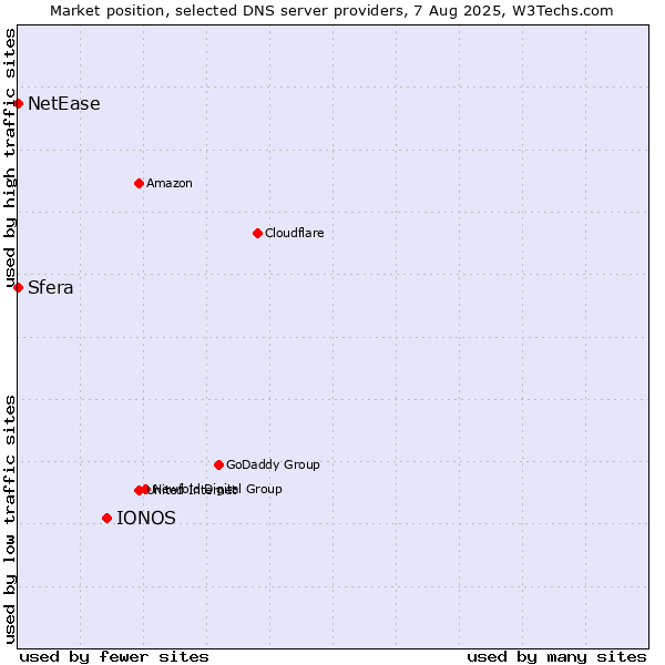 Market position of IONOS vs. Sfera vs. NetEase