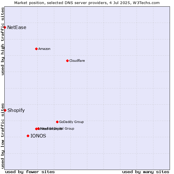 Market position of IONOS vs. Shopify vs. NetEase