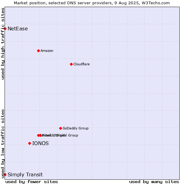 Market position of IONOS vs. Simply Transit vs. NetEase
