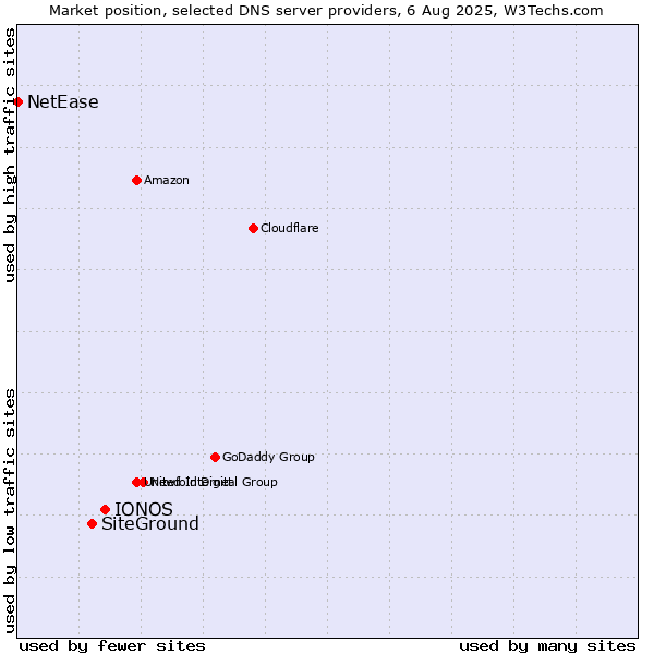 Market position of IONOS vs. SiteGround vs. NetEase