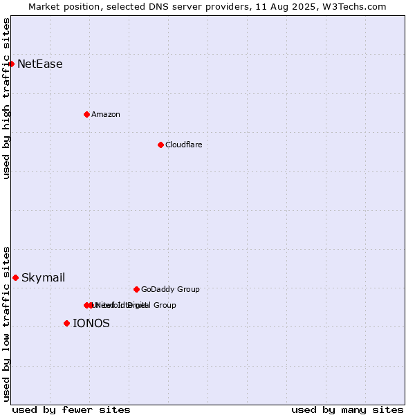 Market position of IONOS vs. Skymail vs. NetEase