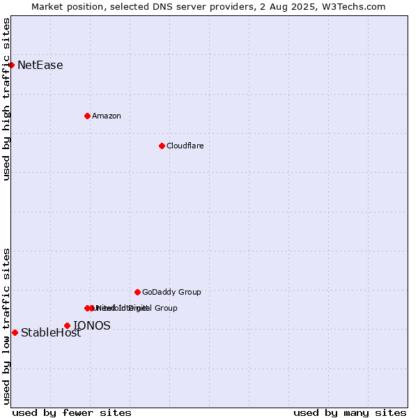 Market position of IONOS vs. StableHost vs. NetEase