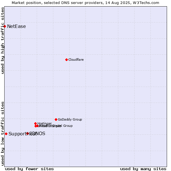 Market position of IONOS vs. SupportHost vs. NetEase