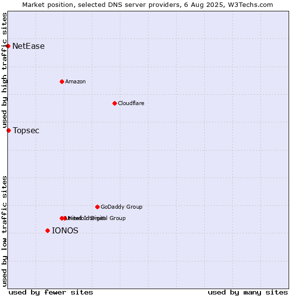 Market position of IONOS vs. Topsec vs. NetEase
