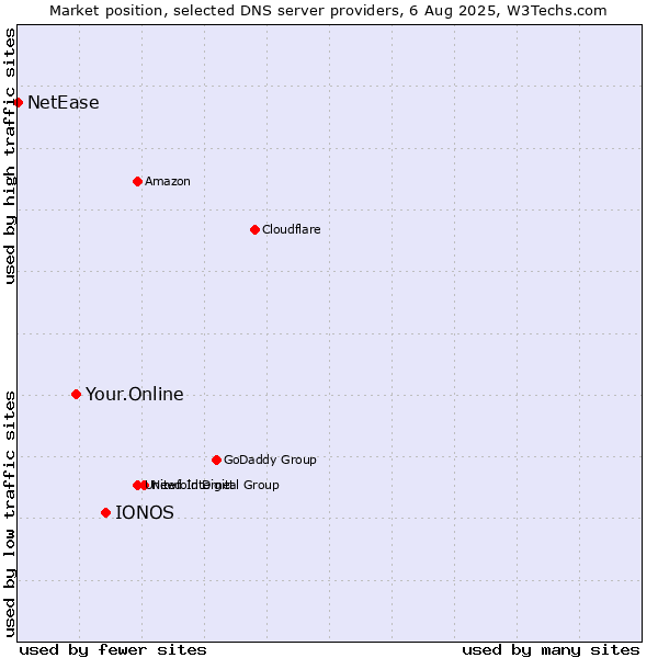 Market position of IONOS vs. Your.Online vs. NetEase