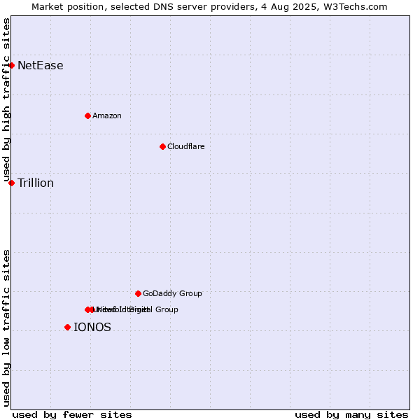 Market position of IONOS vs. NetEase vs. Trillion