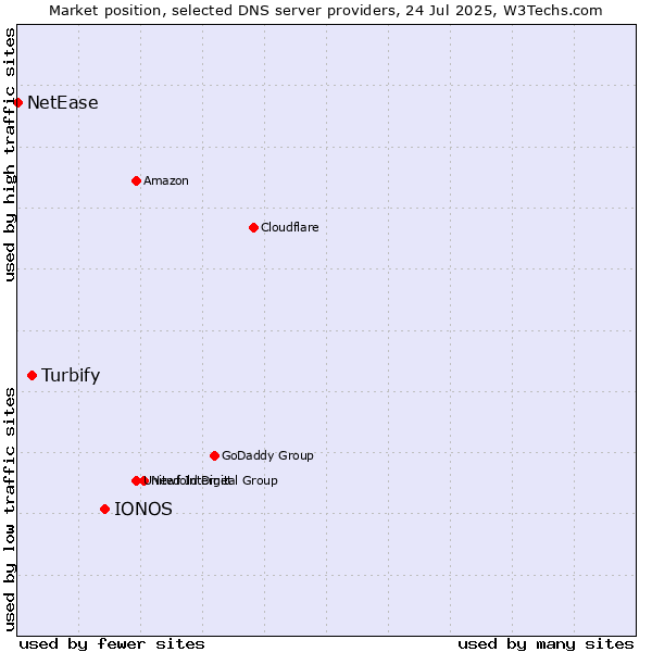 Market position of IONOS vs. Turbify vs. NetEase