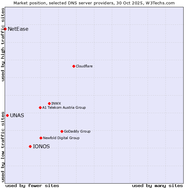 Market position of IONOS vs. UNAS vs. NetEase